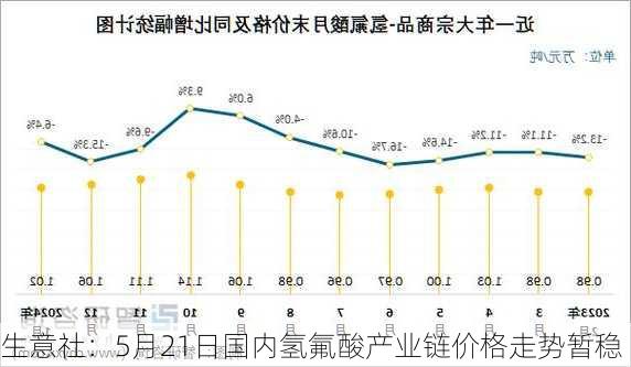 生意社：5月21日国内氢氟酸产业链价格走势暂稳