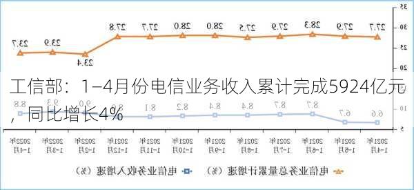 工信部：1―4月份电信业务收入累计完成5924亿元，同比增长4%