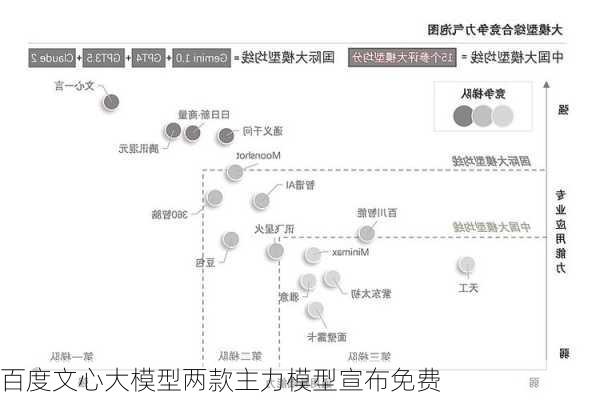 百度文心大模型两款主力模型宣布免费