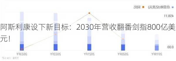 阿斯利康设下新目标：2030年营收翻番剑指800亿美元！