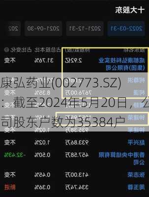 康弘药业(002773.SZ)：截至2024年5月20日，公司股东户数为35384户