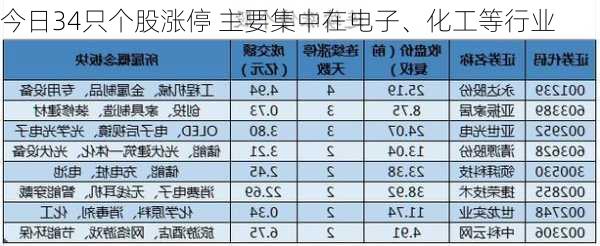 今日34只个股涨停 主要集中在电子、化工等行业