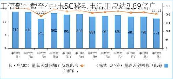 工信部：截至4月末5G移动电话用户达8.89亿户