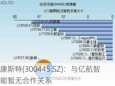 康斯特(300445.SZ)：与亿航智能暂无合作关系