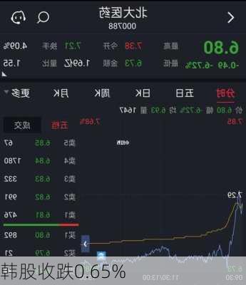 韩股收跌0.65%