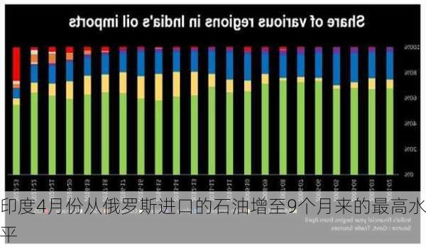 印度4月份从俄罗斯进口的石油增至9个月来的最高水平