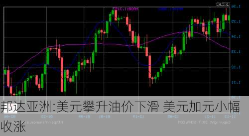 邦达亚洲:美元攀升油价下滑 美元加元小幅收涨