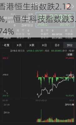 香港恒生指数跌2.12%，恒生科技指数跌3.74%