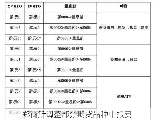 郑商所调整部分期货品种申报费