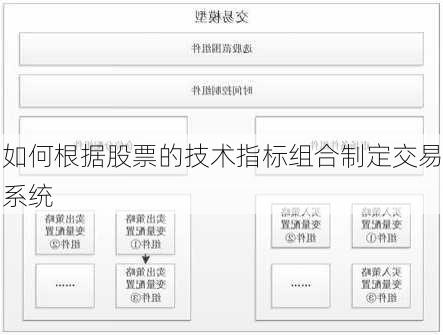 如何根据股票的技术指标组合制定交易系统