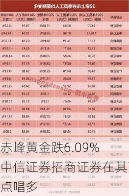 赤峰黄金跌6.09% 中信证券招商证券在其高点唱多