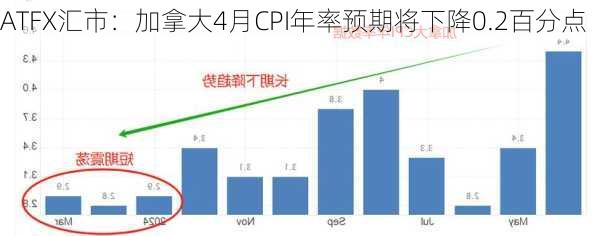 ATFX汇市：加拿大4月CPI年率预期将下降0.2百分点