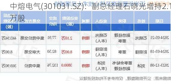 中熔电气(301031.SZ)：副总经理石晓光增持2.1万股