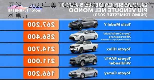 图解｜2023年美国畅销汽车榜TOP10：Model Y位列第五