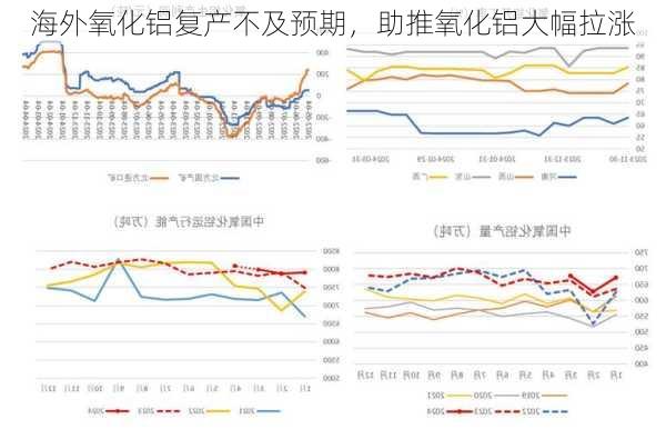 海外氧化铝复产不及预期，助推氧化铝大幅拉涨