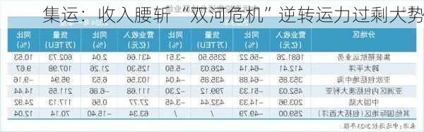 集运：收入腰斩 “双河危机”逆转运力过剩大势