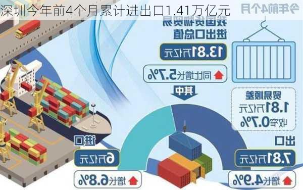 深圳今年前4个月累计进出口1.41万亿元