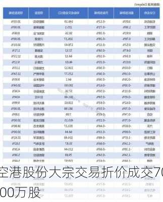 空港股份大宗交易折价成交70.00万股