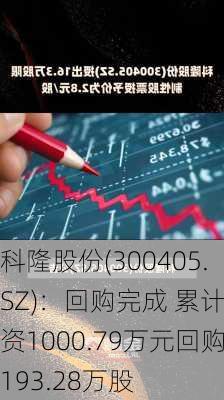 科隆股份(300405.SZ)：回购完成 累计耗资1000.79万元回购193.28万股