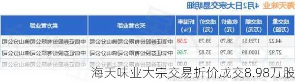 海天味业大宗交易折价成交8.98万股