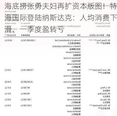 海底捞张勇夫妇再扩资本版图！特海国际登陆纳斯达克：人均消费下滑、一季度盈转亏