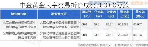 中金黄金大宗交易折价成交300.00万股