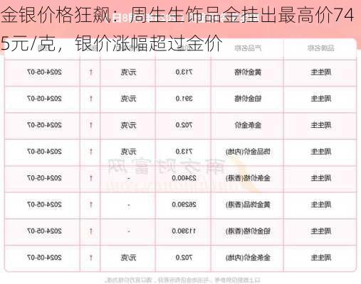 金银价格狂飙：周生生饰品金挂出最高价745元/克，银价涨幅超过金价