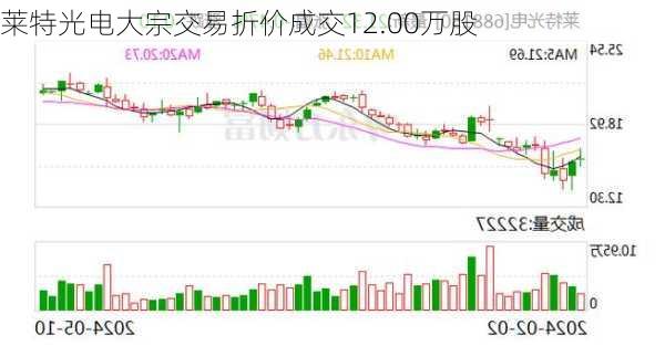 莱特光电大宗交易折价成交12.00万股