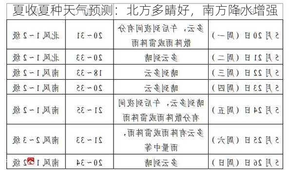 夏收夏种天气预测：北方多晴好，南方降水增强