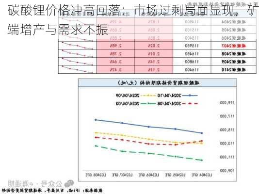 碳酸锂价格冲高回落：市场过剩局面显现，矿端增产与需求不振