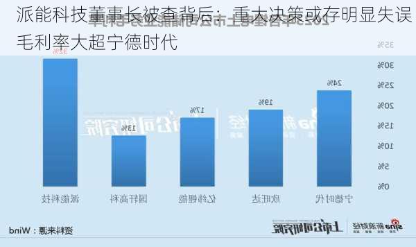 派能科技董事长被查背后：重大决策或存明显失误 毛利率大超宁德时代