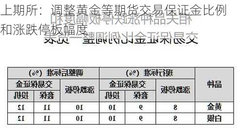 上期所：调整黄金等期货交易保证金比例和涨跌停板幅度