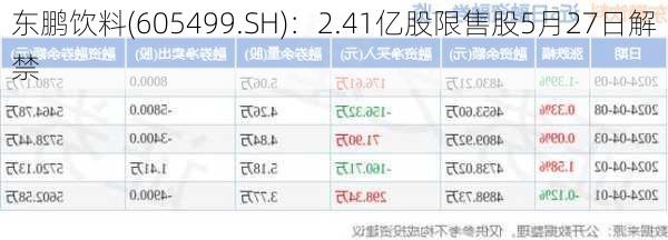 东鹏饮料(605499.SH)：2.41亿股限售股5月27日解禁