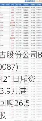 太古股份公司B(00087)5月21日斥资283.9万港元回购26.5万股