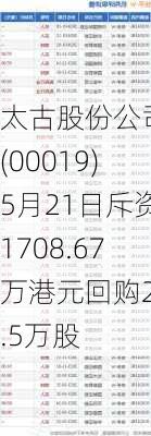 太古股份公司Ａ(00019)5月21日斥资1708.67万港元回购24.5万股