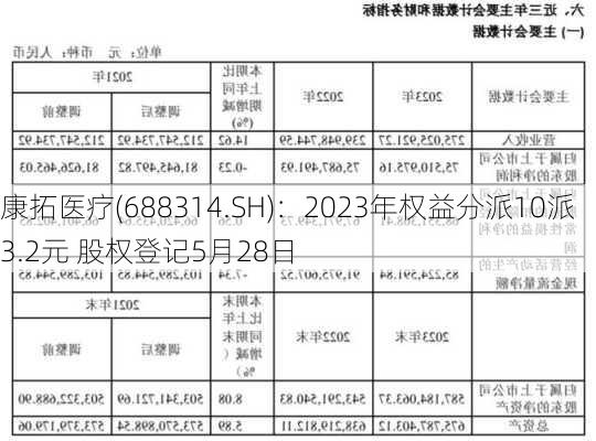 康拓医疗(688314.SH)：2023年权益分派10派3.2元 股权登记5月28日