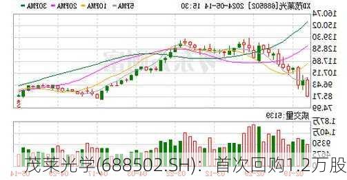 茂莱光学(688502.SH)：首次回购1.2万股