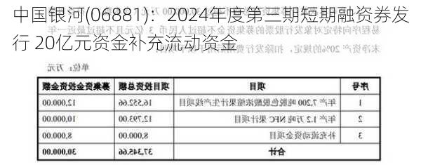 中国银河(06881)：2024年度第三期短期融资券发行 20亿元资金补充流动资金