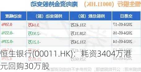 恒生银行(00011.HK)：耗资3404万港元回购30万股