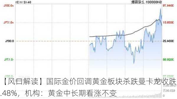 【风口解读】国际金价回调黄金板块杀跌曼卡龙收跌5.48%，机构：黄金中长期看涨不变