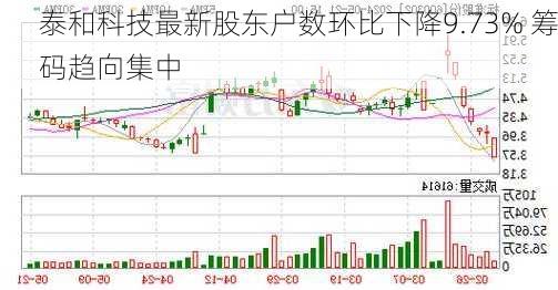 泰和科技最新股东户数环比下降9.73% 筹码趋向集中