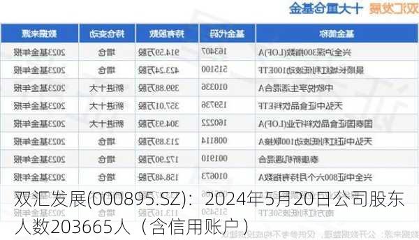 双汇发展(000895.SZ)：2024年5月20日公司股东人数203665人（含信用账户）