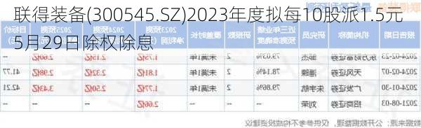 联得装备(300545.SZ)2023年度拟每10股派1.5元 5月29日除权除息