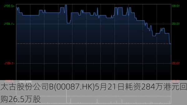 太古股份公司B(00087.HK)5月21日耗资284万港元回购26.5万股