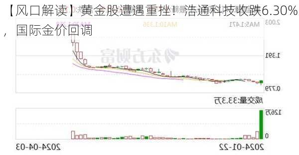 【风口解读】黄金股遭遇重挫！浩通科技收跌6.30%，国际金价回调