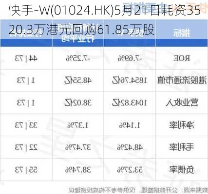 快手-W(01024.HK)5月21日耗资3520.3万港元回购61.85万股