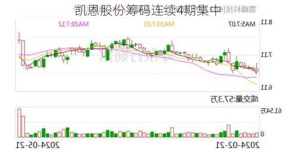 凯恩股份筹码连续4期集中