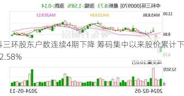 中科三环股东户数连续4期下降 筹码集中以来股价累计下跌12.58%