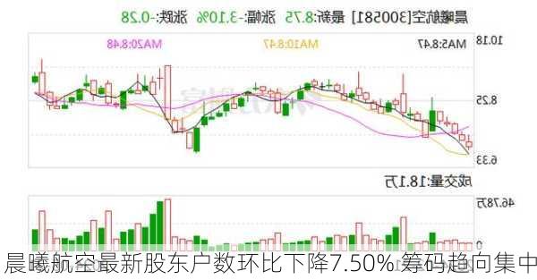 晨曦航空最新股东户数环比下降7.50% 筹码趋向集中