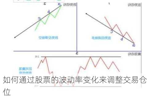 如何通过股票的波动率变化来调整交易仓位